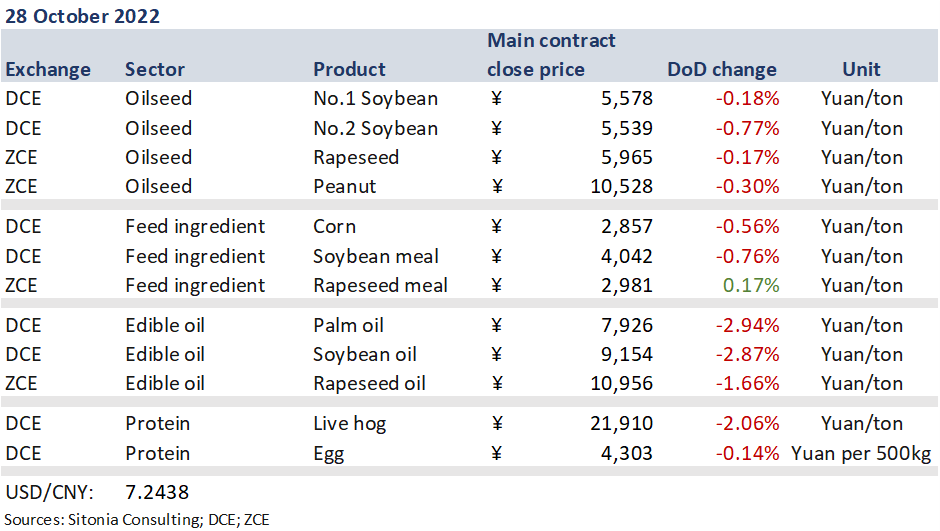 Edible oil futures selloff, hog futures break key support Sitonia