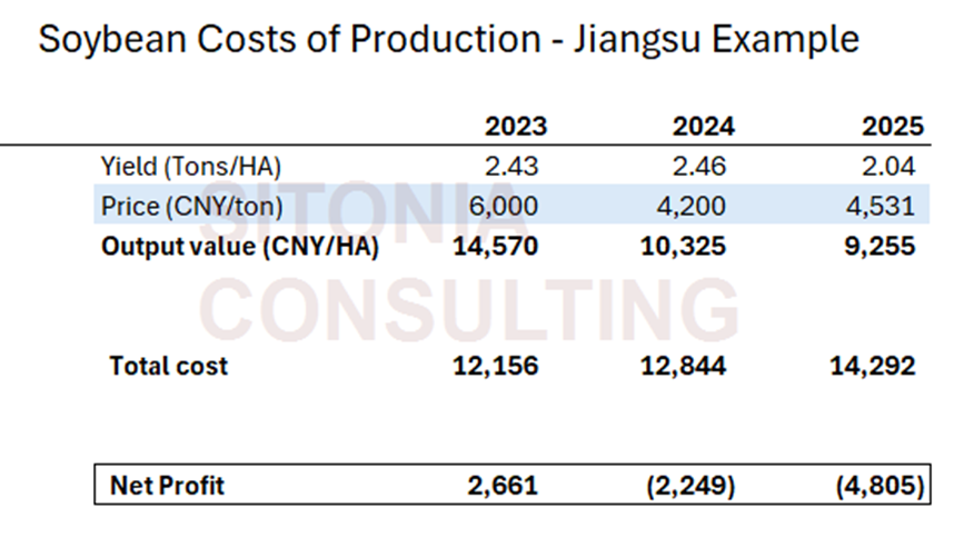 Farmers faced larger losses due to increased labor costs and lower ...
