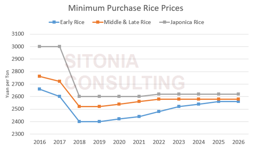 Maximum Price Rice Minimum purchase prices of wheat kept unchanged – Sitonia Consulting